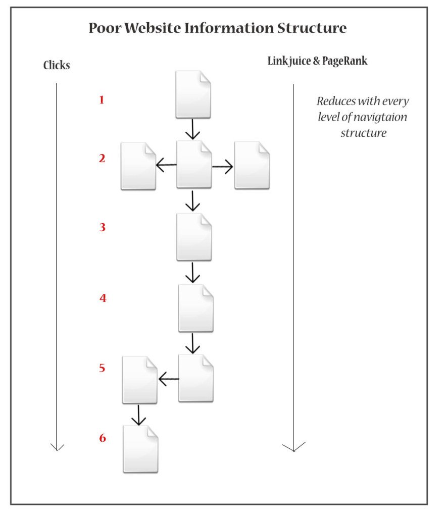 Bad information architecture