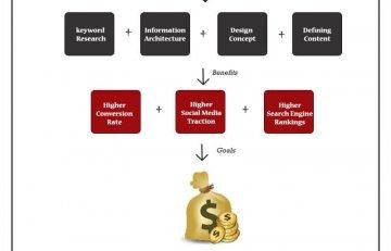 Benefits of website architecture