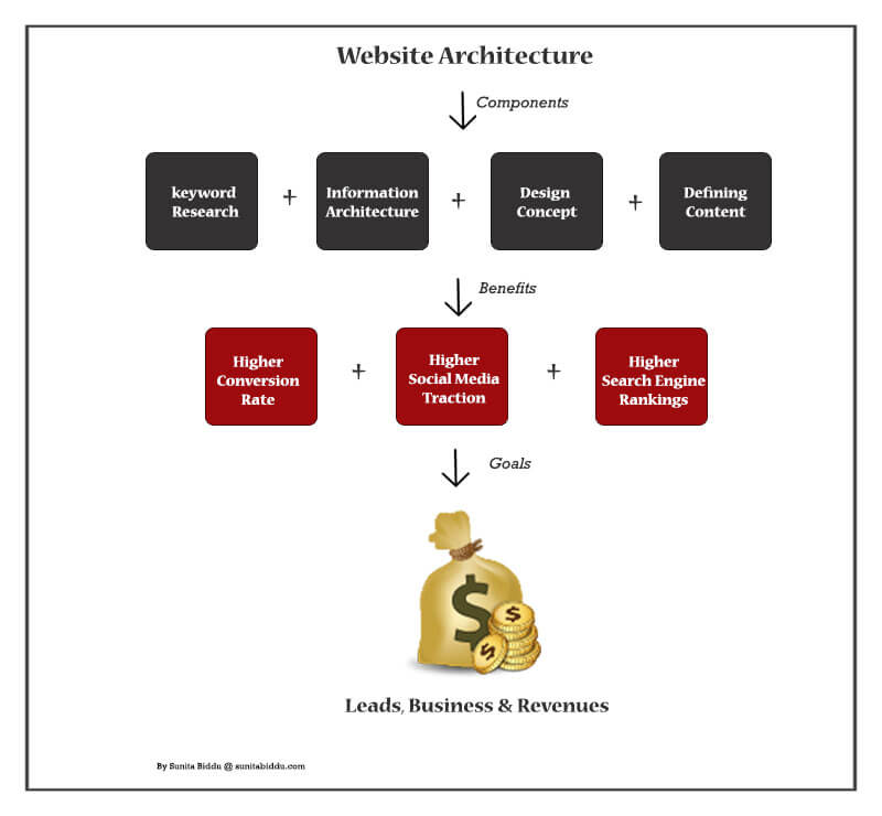 Benefits of website architecture