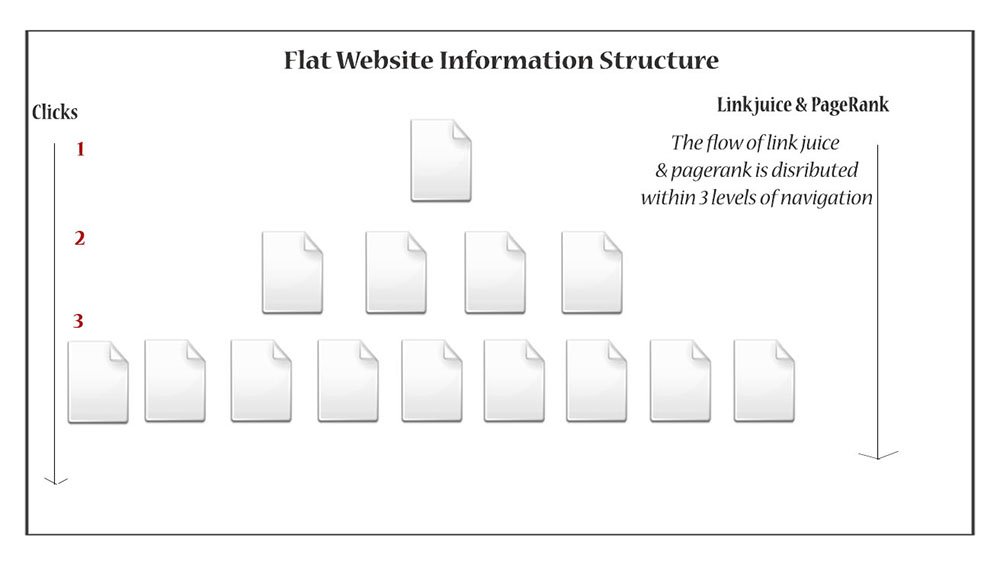 Good information architecture