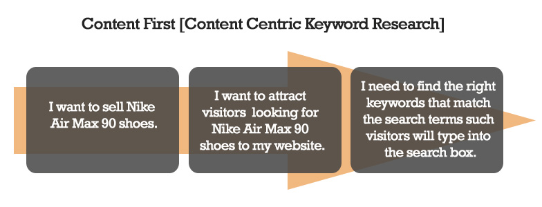 content centric keyword research