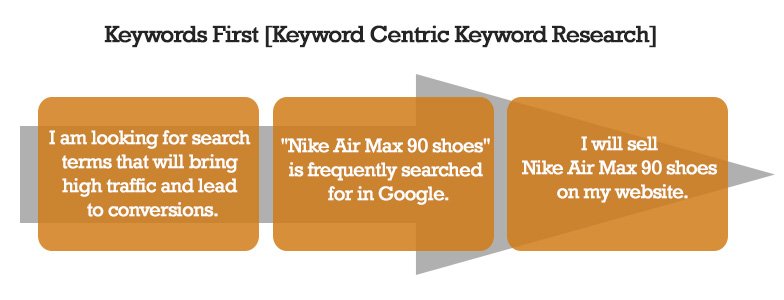 keyword centric keyword research