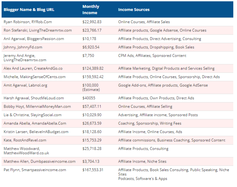 top earning blogs