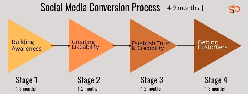 how long it takes to get customers from social media by sunita biddu